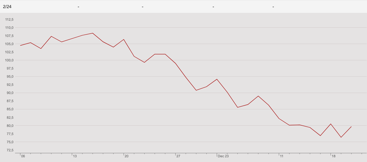 EEX Futures Kurs - Q2/2024