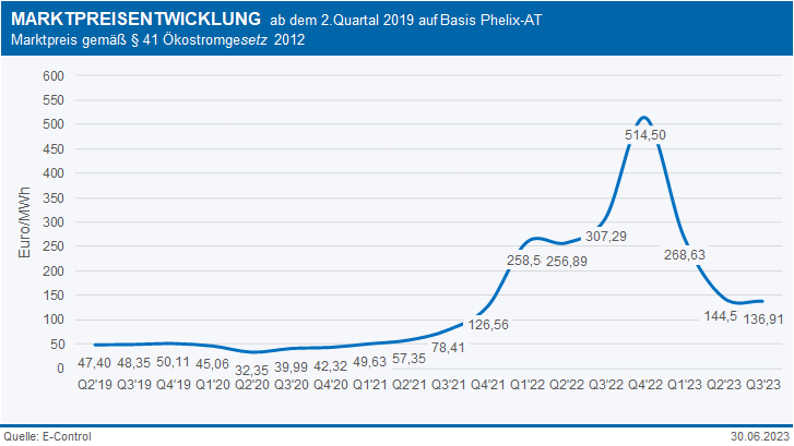 E-Control Marktpreisentwicklung