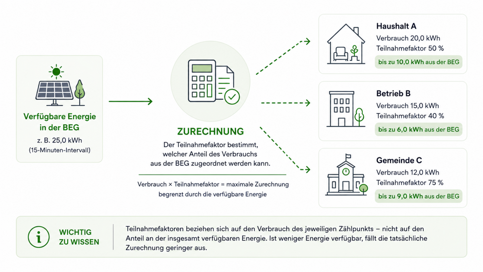Grafik zur Energiezurechnung in einer Bürgerenergiegemeinschaft anhand von Stromverbrauch und Teilnahmefaktor