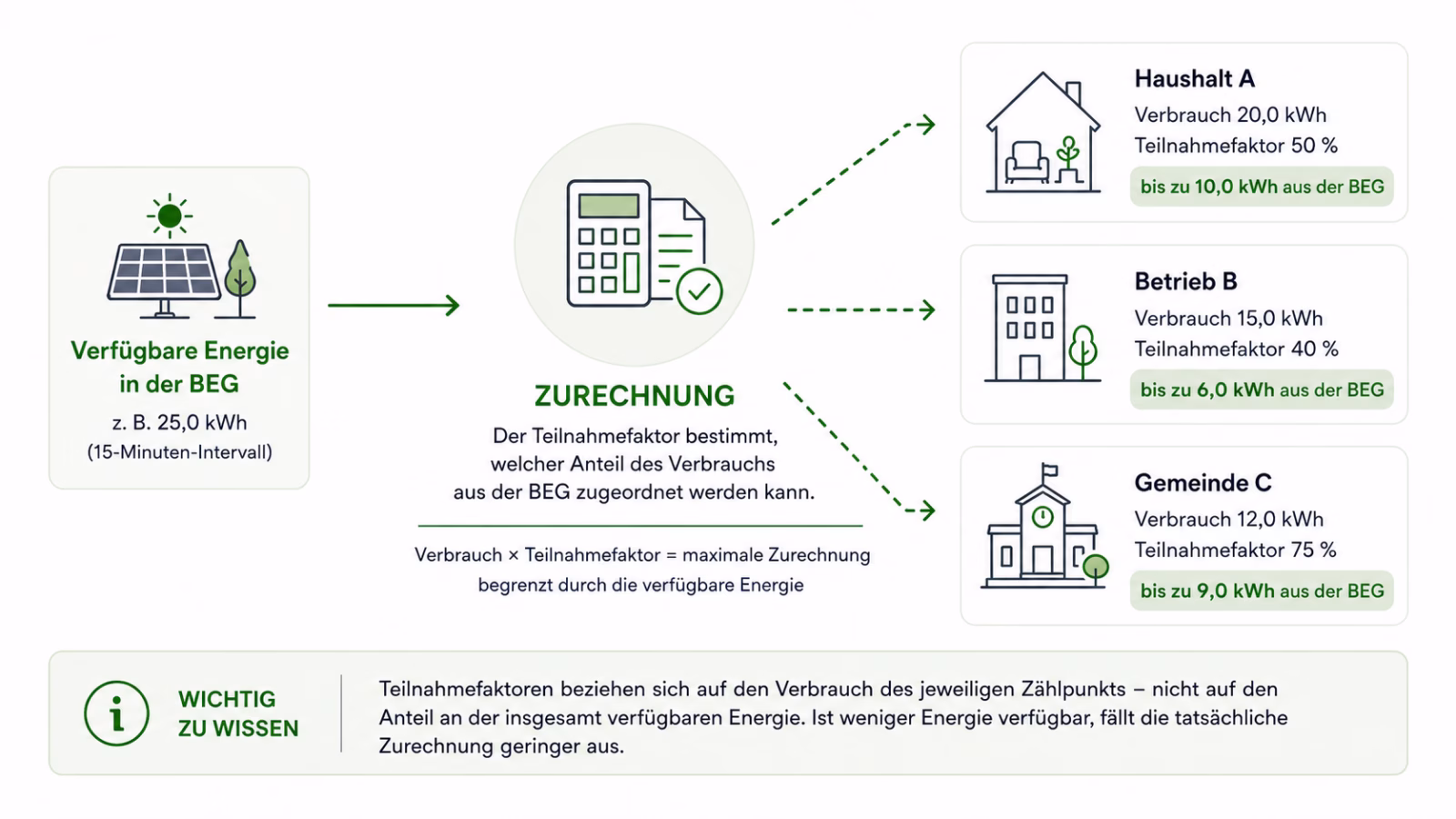 Energiezurechnung in einer Bürgerenergiegemeinschaft anhand von Verbrauch und Teilnahmefaktor