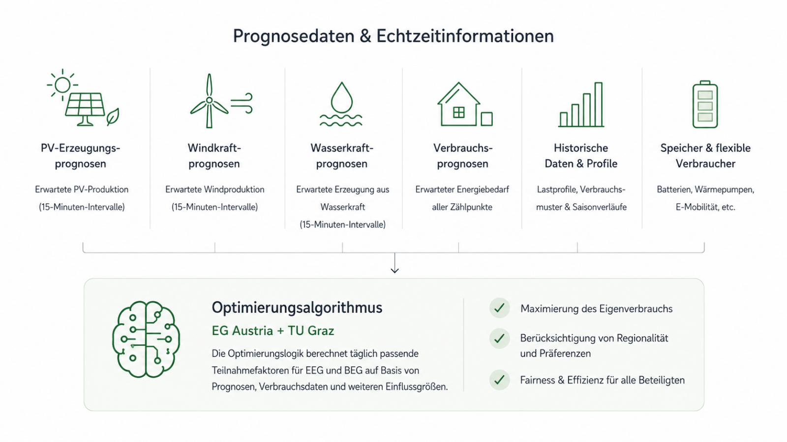 Grafik zur Erklärung der Optimierungslogik der Teilnahmefaktoren