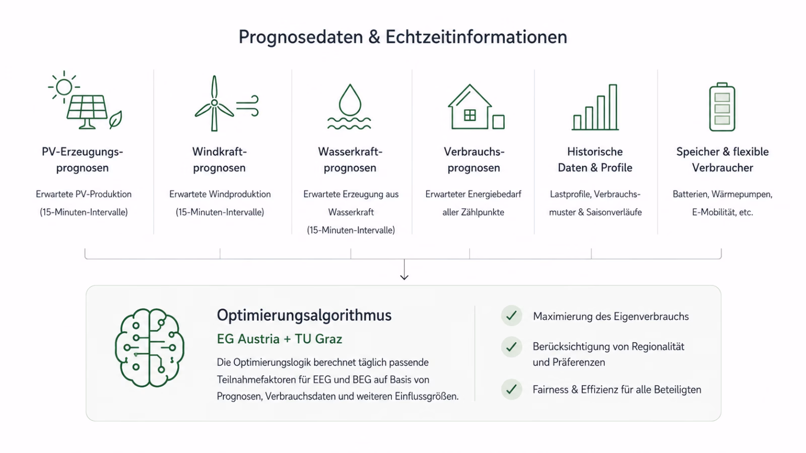 Intelligente Optimierung einer Gemeinschaftlichen Erzeugungsanlage anhand von Erzeugungs- und Verbrauchsprognosen