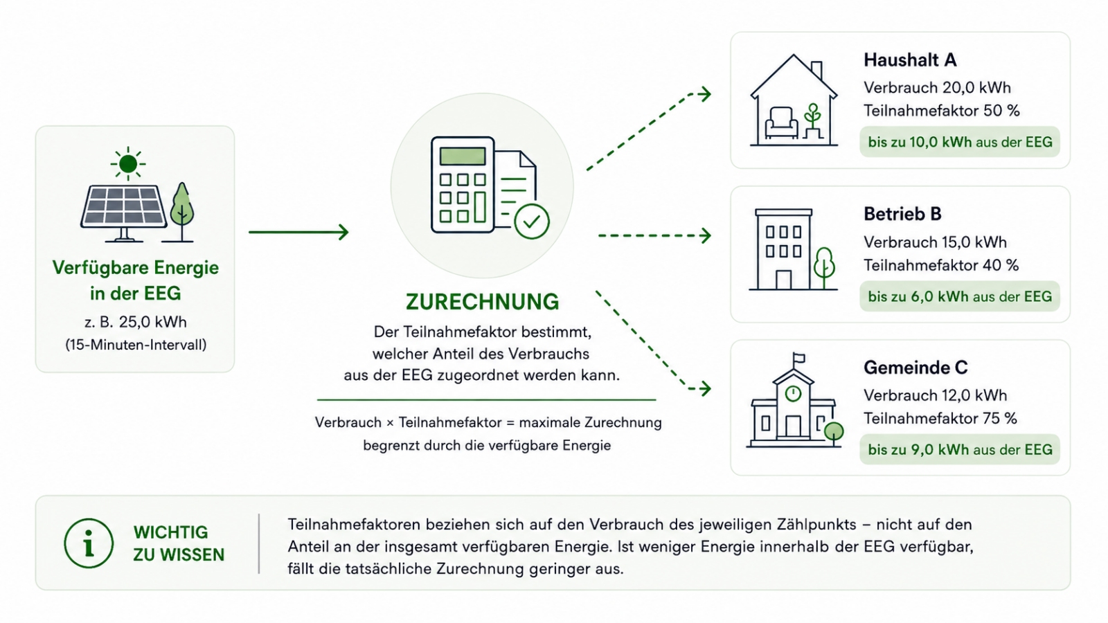 Grafik zur Erklärung der Energiezurechnungslogik in einer Energiegemeinschaft