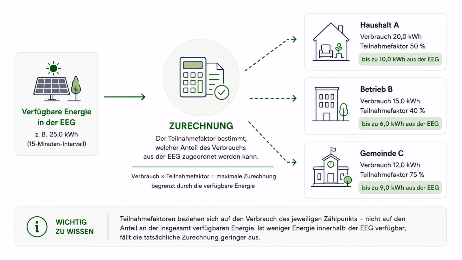 Energiezurechnung in einer EEG anhand von Verbrauch und Teilnahmefaktor