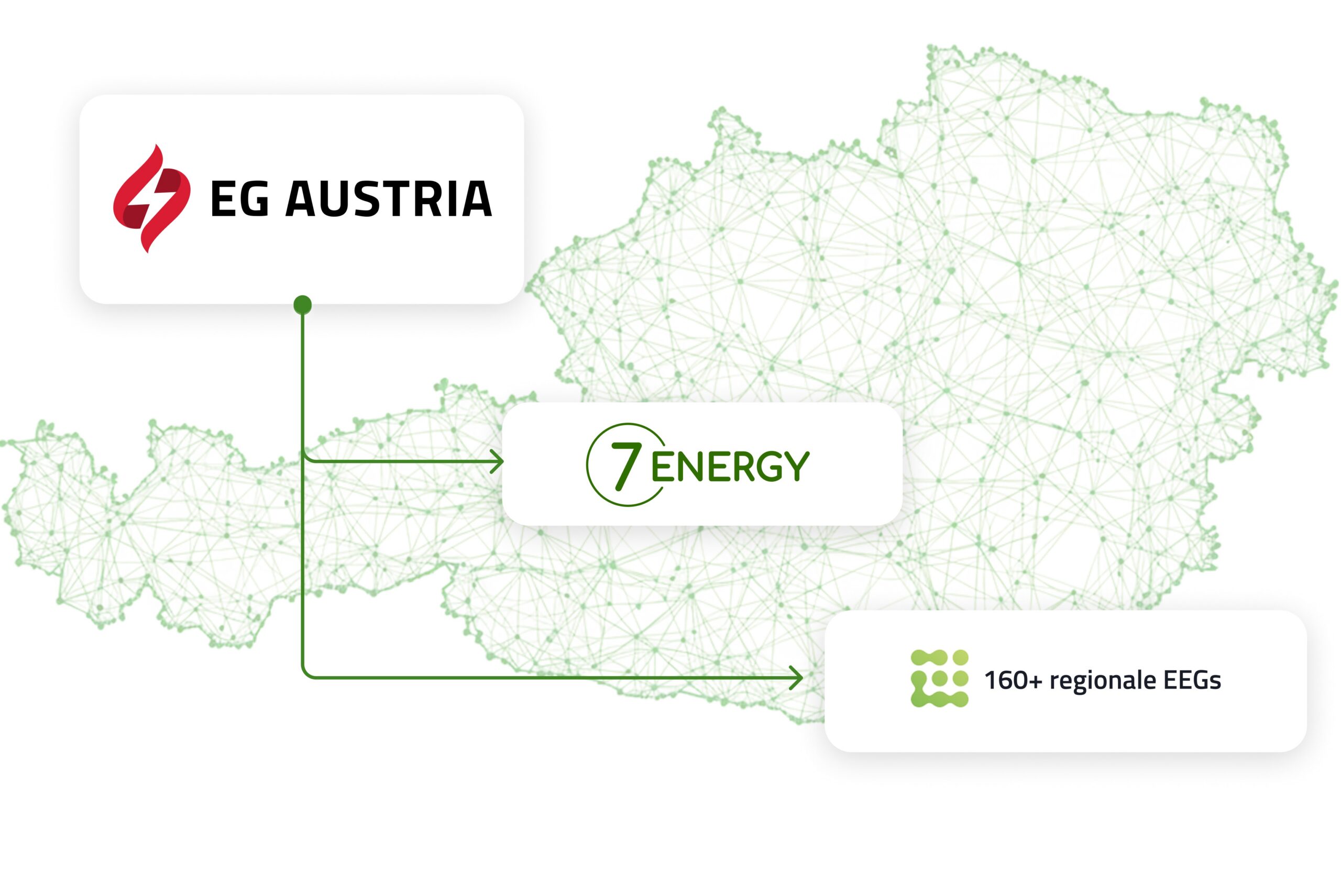 Grafik der EG Austria mit österreichweiter 7Energy-Bürgerenergiegemeinschaft und regionalen Erneuerbare-Energie-Gemeinschaften