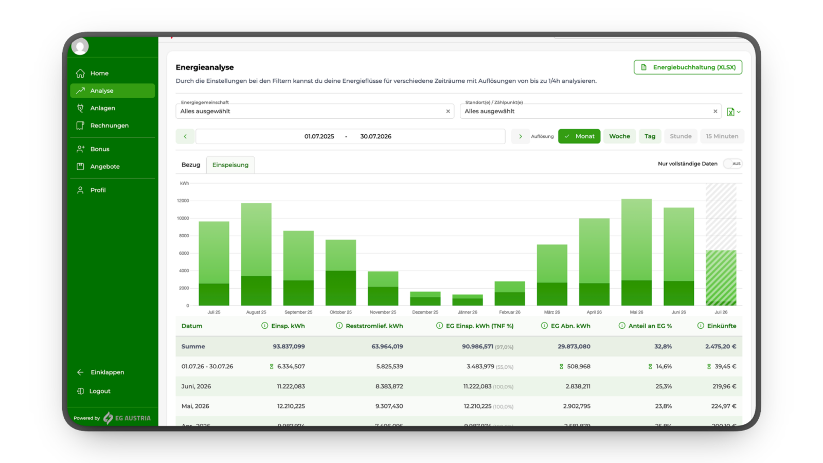 Screenshot der Energieanalyse im EG Austria Mitgliederportal mit Verbrauch, Einspeisung und Energiedaten