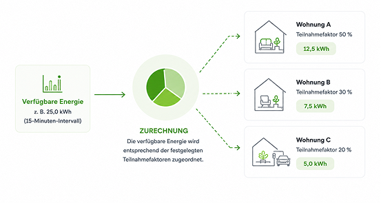 Aufteilung von PV-Strom einer Gemeinschaftlichen Erzeugungsanlage auf mehrere Wohnungen im Mehrparteienhaus