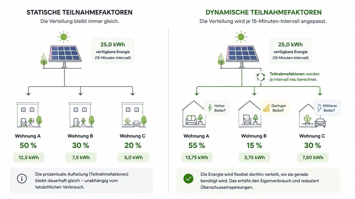 Vergleich von statischem und dynamischem Aufteilungsschlüssel bei einer Gemeinschaftlichen Erzeugungsanlage