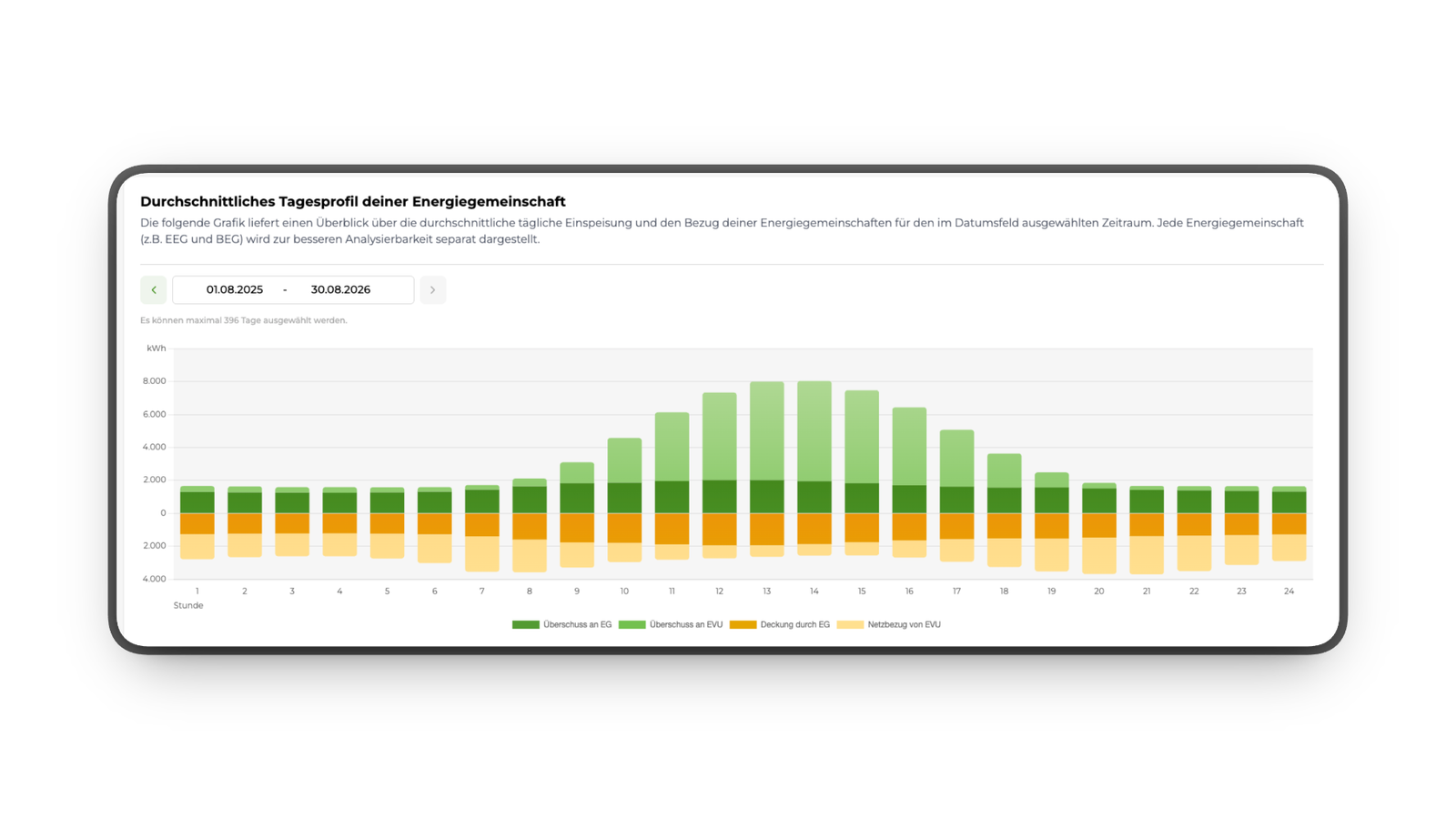 Screenshot des EG Austria Mitgliederportals mit durchschnittlichem Tagesprofil von Stromerzeugung und Verbrauch einer Energiegemeinschaft