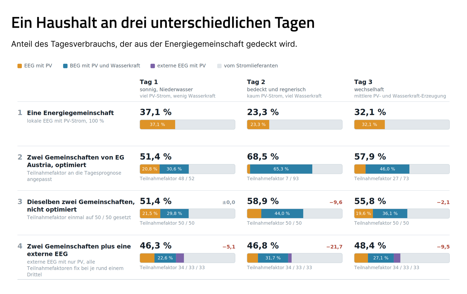 Grafik zur Mehrfachteilnahme mit Vergleich optimierter und fixer Teilnahmefaktoren in mehreren Energiegemeinschaften an drei Tagen